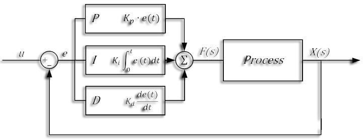 PID caculating for temperature of BGA machine